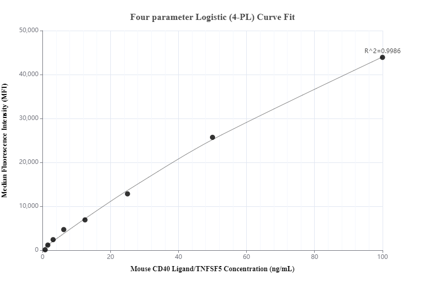 Cytometric bead array standard curve of MP00845-1, MOUSE CD40 Ligand/TNFSF5/CD154 Recombinant Matched Antibody Pair, PBS Only. Capture antibody: 83884-1-PBS. Detection antibody: 83884-2-PBS. Standard: Eg0990. Range: 0.78-100 ng/mL.  